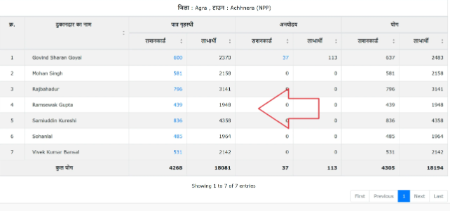 UP Ration Card List District Wise