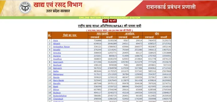 Ration Card List Distrist Wise